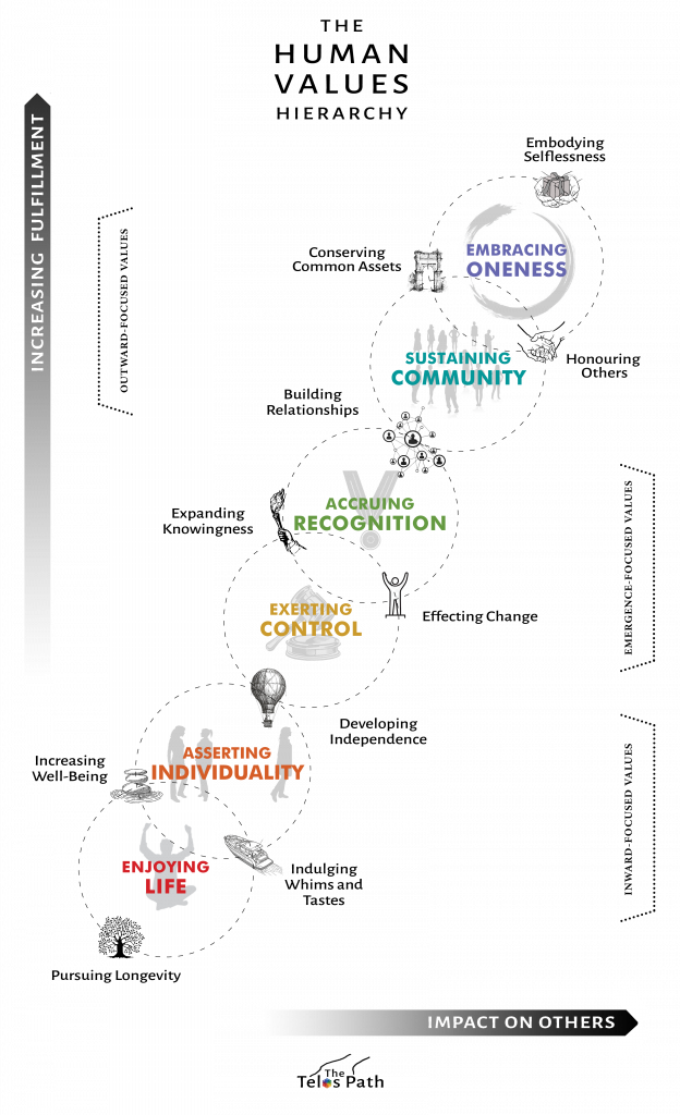 The Human Values Hierarchy